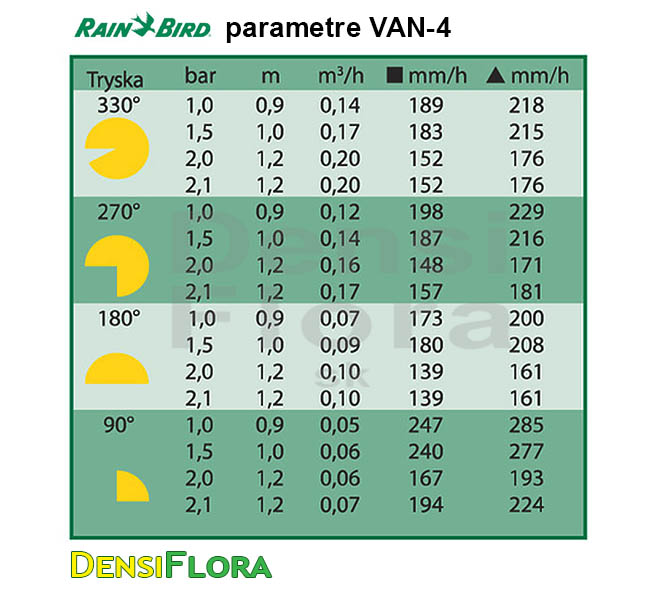 Parametre trysky Rain Bird VAN-4